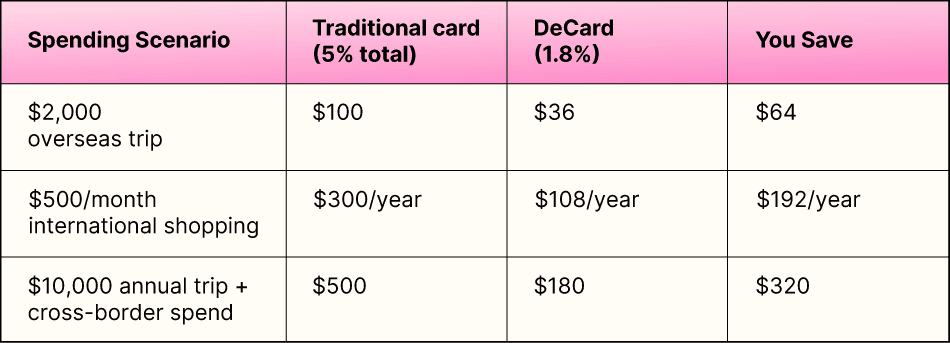 Why Web3 Cards Can Save You More on International Spending blog image 2.png
